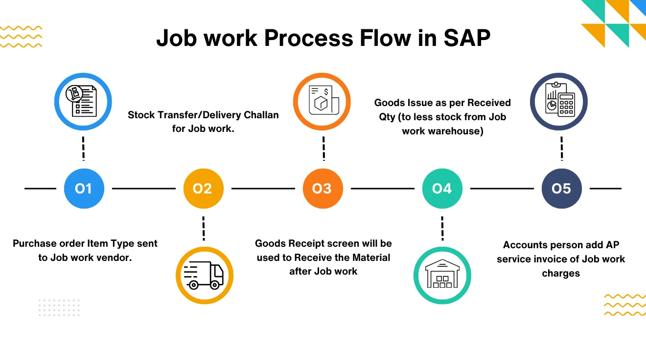 Job Work Addon for SAP B1