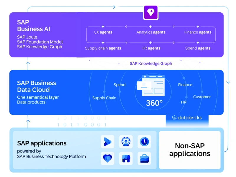 SAP S4 Hana - 2