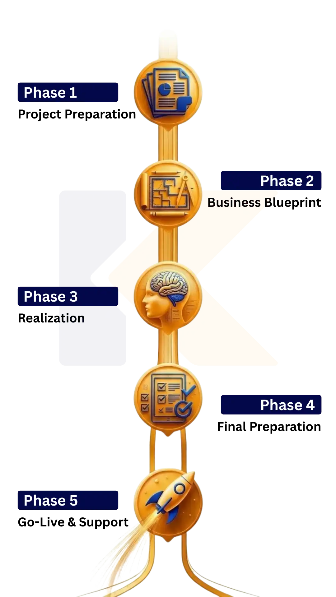 SAP Implementation Methodology